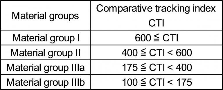 What is the CTI (Comparative Tracking Index)?