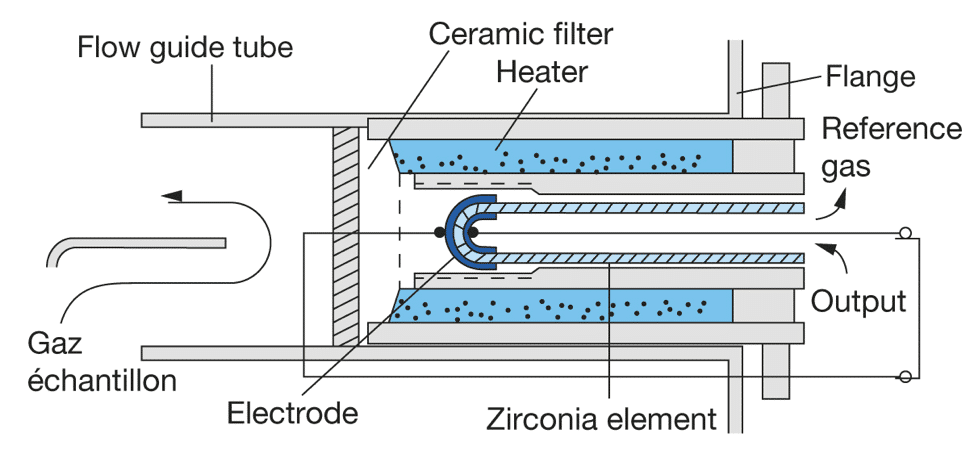 atex-in-situ-zirconia-oxygen-analyzer-principle