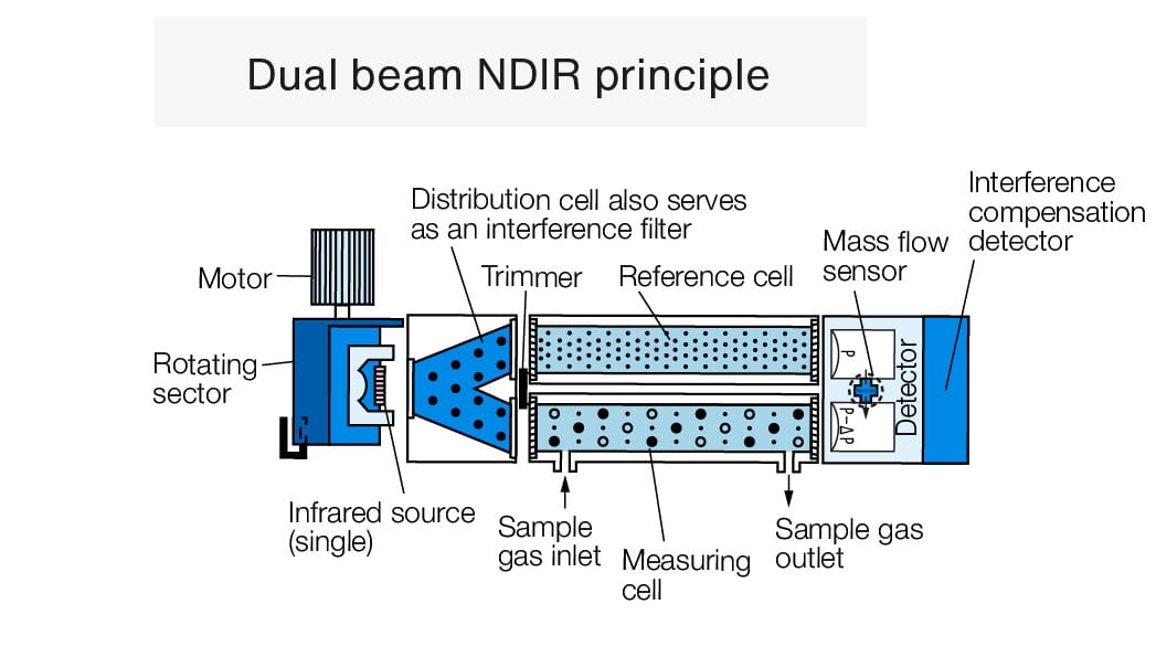 dual-beam-ndir-principle