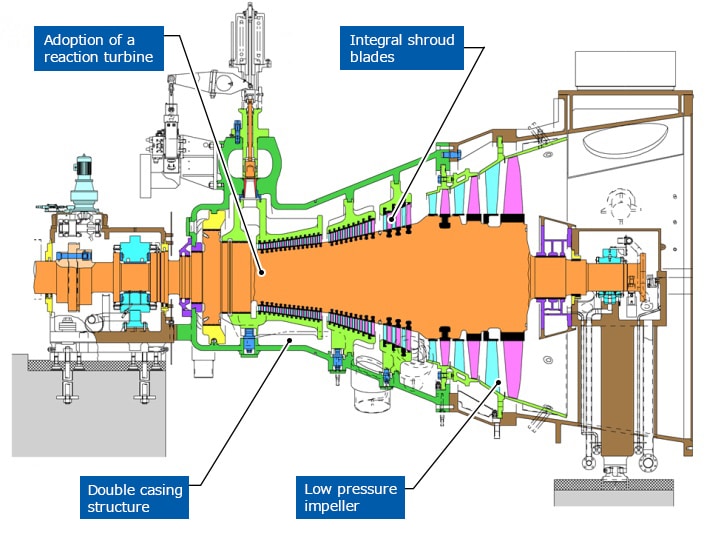 Steam Turbine Diagram