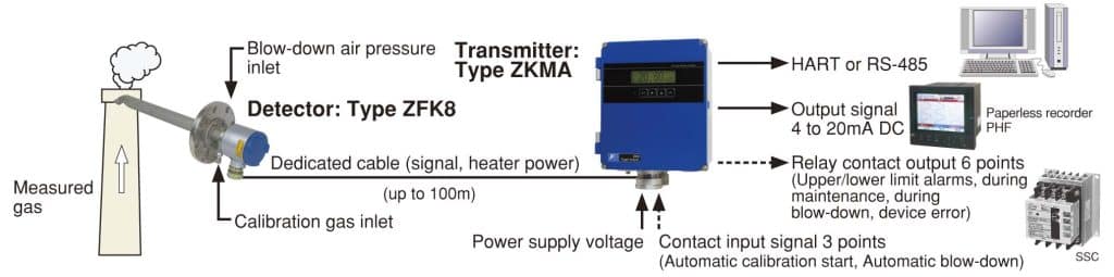In-Situ Zirconia Oxygen Analyzer (HART communication) (ZKMA, ZKMB, ZFK8)