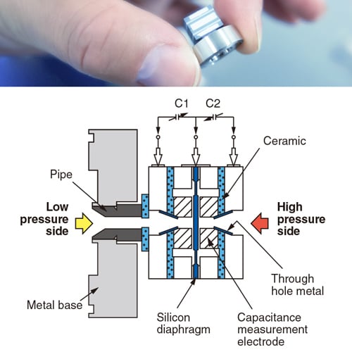 What are the different types of pressure transmitters? 