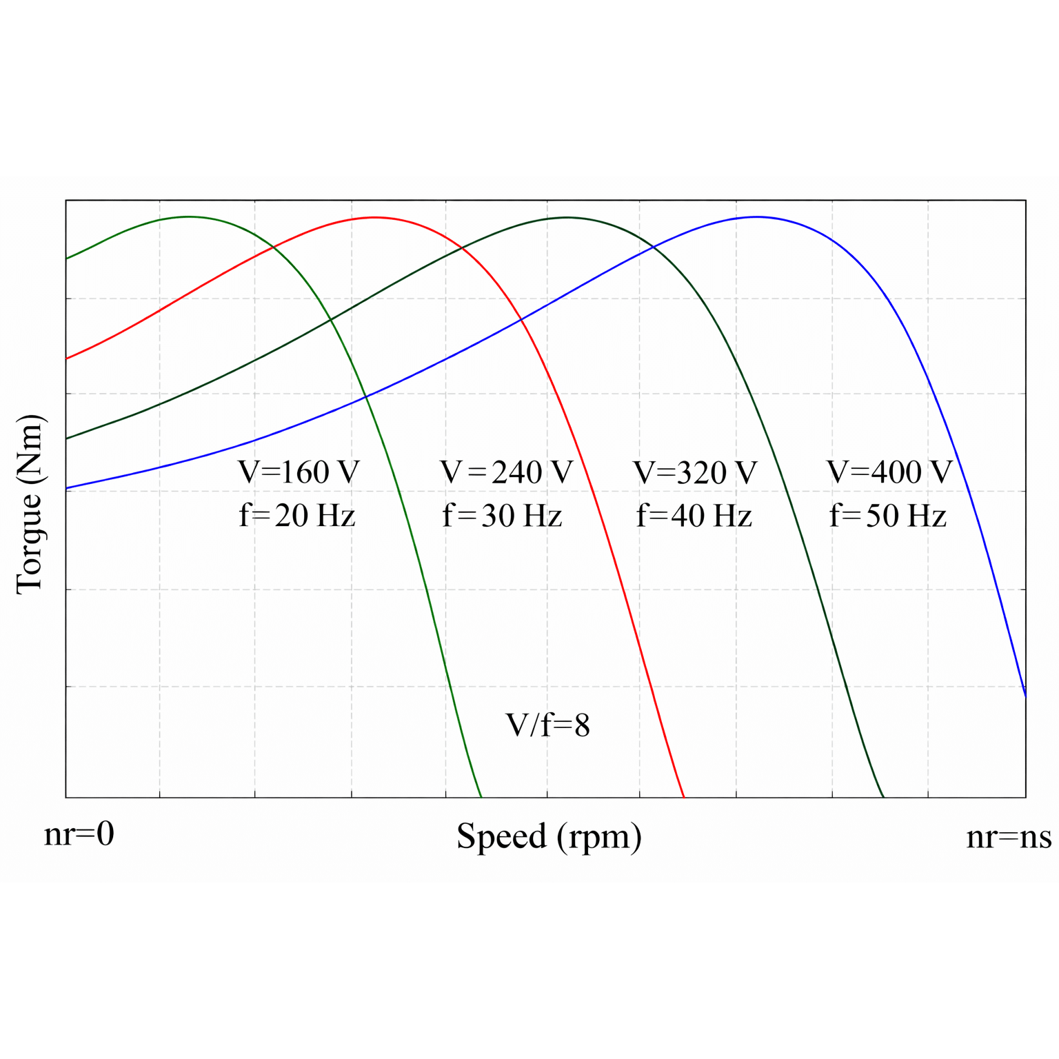 Understanding Torque Curves: Why They Matter When Selecting a VFD