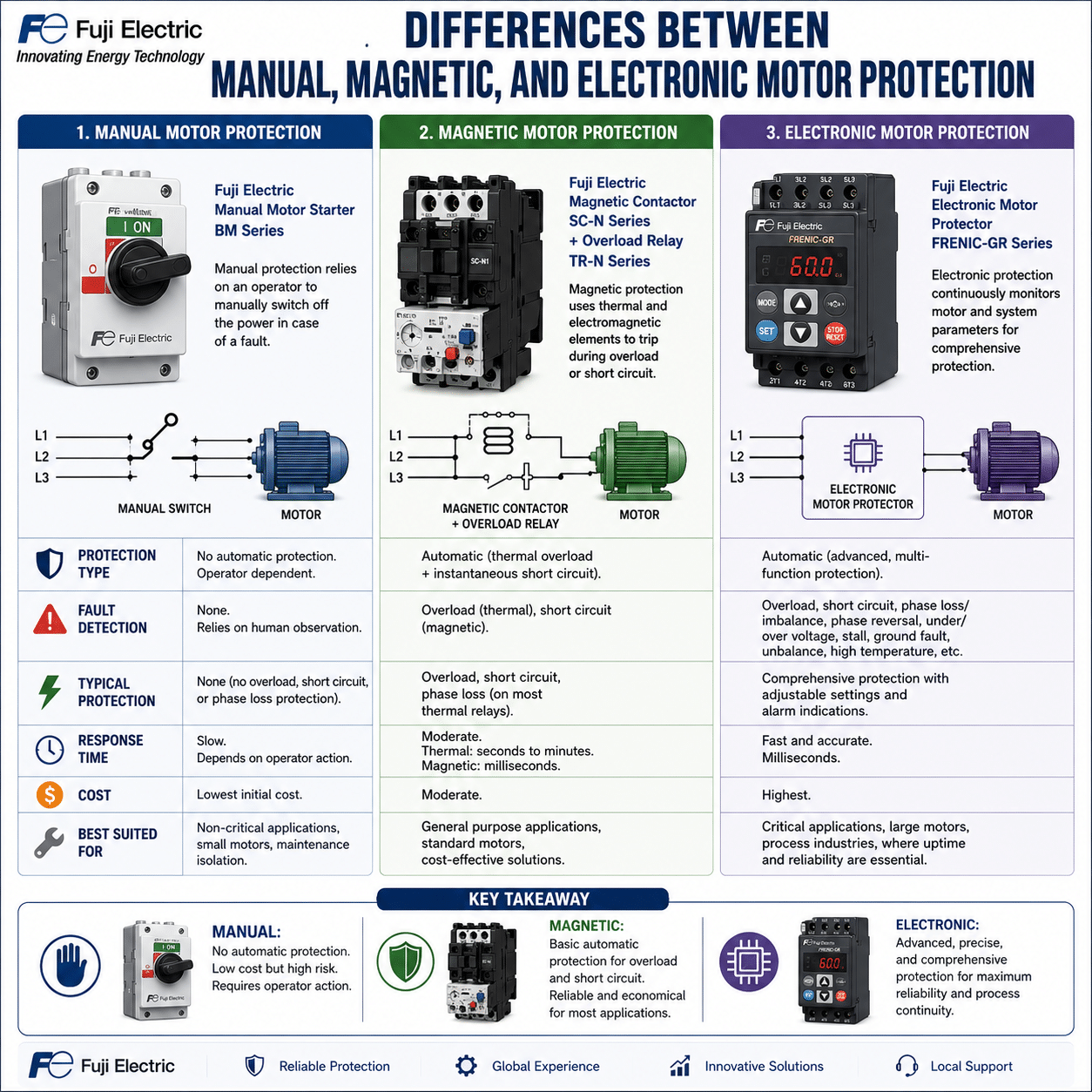Differences Between Manual, Magnetic, and Electronic Motor Protection