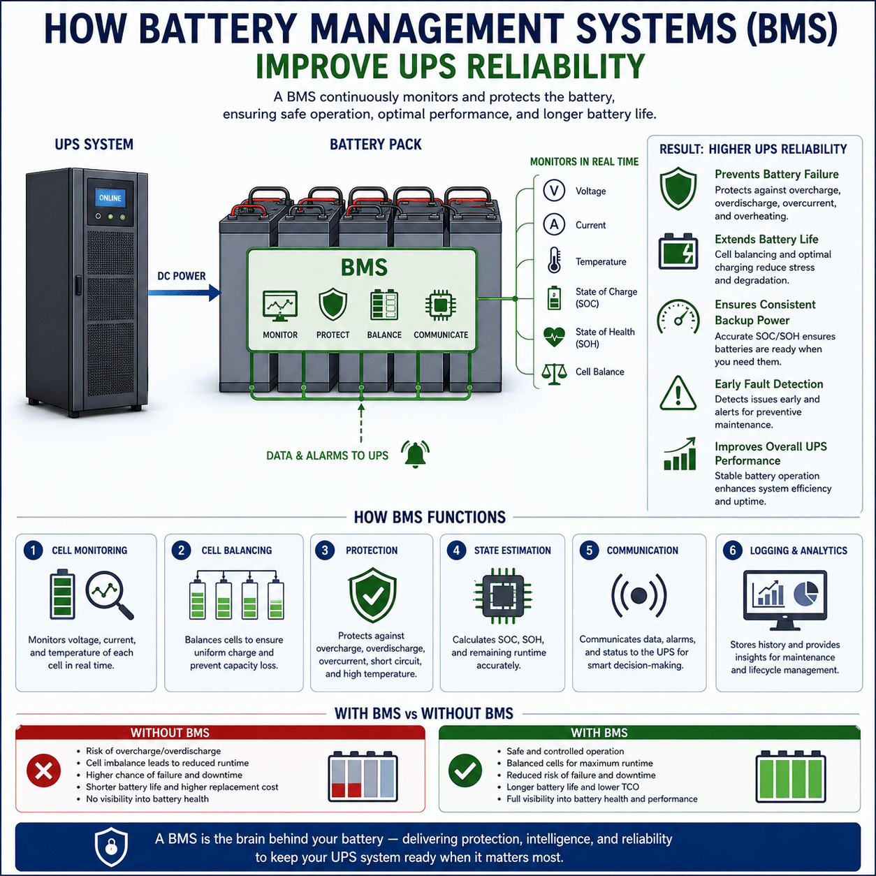 How Battery Management Systems (BMS) Improve UPS Reliability
